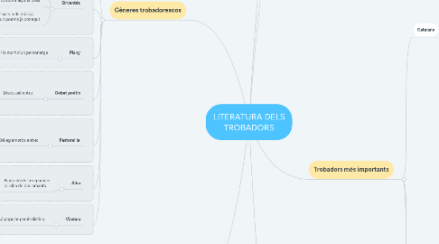 Mind Map: LITERATURA DELS TROBADORS