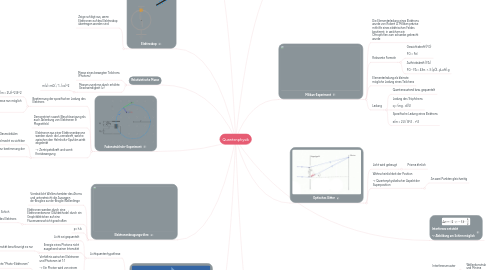 Mind Map: Quantenphysik