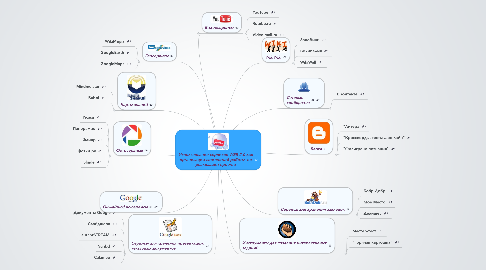 Mind Map: Использование сервисов WEB 2.0 для организации совместной работы  по реализации проекта