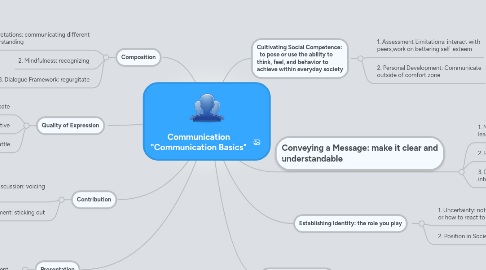 Mind Map: Communication "Communication Basics"