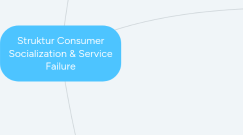 Mind Map: Struktur Consumer Socialization & Service Failure