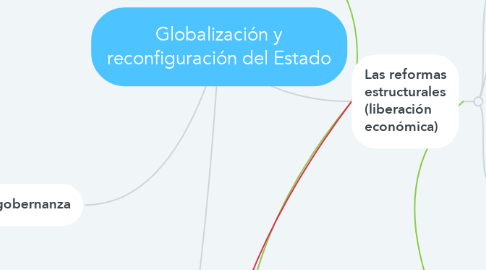 Mind Map: Globalización y reconfiguración del Estado