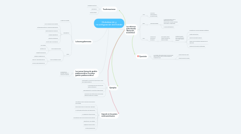 Mind Map: Globalización y reconfiguración del Estado