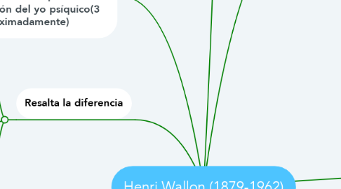 Mind Map: Henri Wallon (1879-1962)