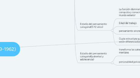 Mind Map: Henri Wallon (1879-1962)