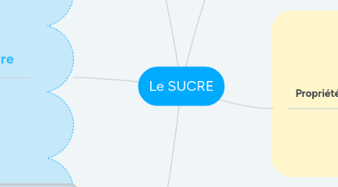 Mind Map: Le SUCRE