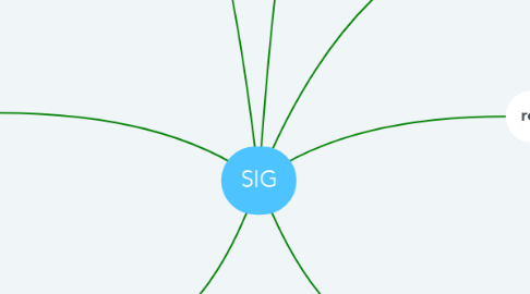 Mind Map: SIG