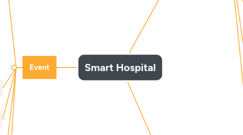 Mind Map: Smart Hospital