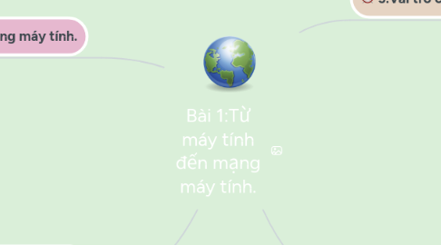 Mind Map: Bài 1:Từ máy tính đến mạng máy tính.