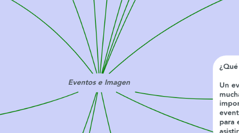 Mind Map: Eventos e Imagen