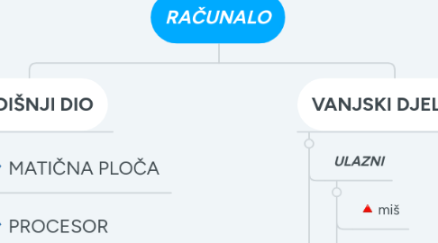 Mind Map: RAČUNALO