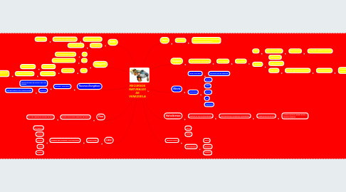 Mind Map: RECURSOS NATURALES DE VENEZUELA