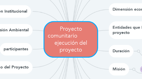 Mind Map: Proyecto comunitario            ejecución del proyecto