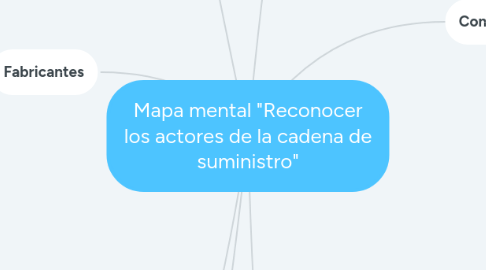 Mind Map: Mapa mental "Reconocer los actores de la cadena de suministro"