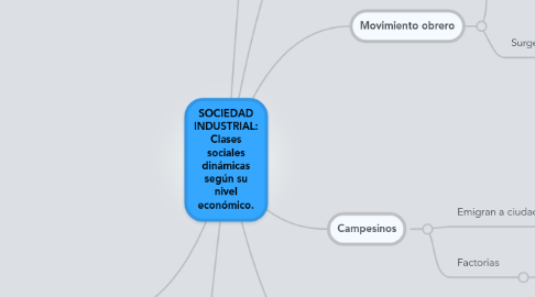 Mind Map: SOCIEDAD INDUSTRIAL: Clases sociales dinámicas según su nivel económico.