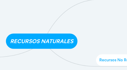 Mind Map: RECURSOS NATURALES