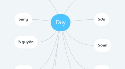 Mind Map: Duy