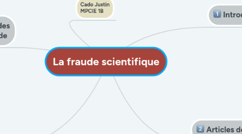 Mind Map: La fraude scientifique