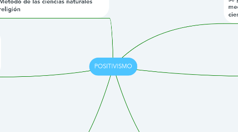 Mind Map: POSITIVISMO