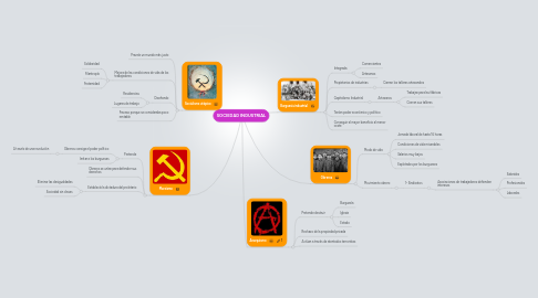 Mind Map: SOCIEDAD INDUSTRIAL