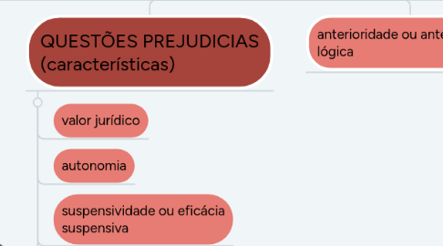 Mind Map: DAS QUESTÕES E PROCESSOS INCIDENTES