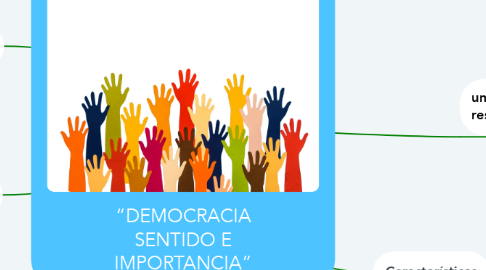 Mind Map: “DEMOCRACIA SENTIDO E IMPORTANCIA”
