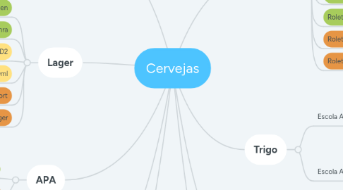 Mind Map: Cervejas