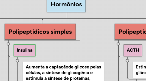 Mind Map: Hormônios