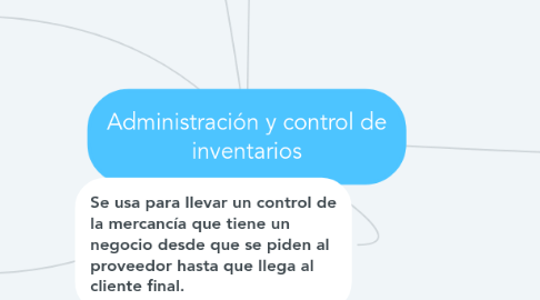 Mind Map: Administración y control de inventarios