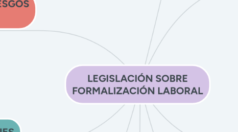 Mind Map: LEGISLACIÓN SOBRE FORMALIZACIÓN LABORAL