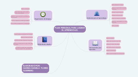 Mind Map: PLAN PERSONAL PARA LOGRAR EL APRENDIZAJE.