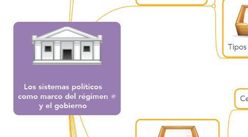 Mind Map: Los sistemas políticos como marco del régimen y el gobierno
