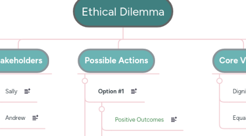 Mind Map: Ethical Dilemma