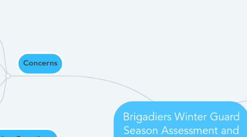 Mind Map: Brigadiers Winter Guard Season Assessment and Evaluation