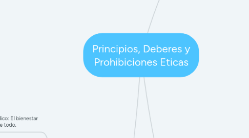 Mind Map: Principios, Deberes y Prohibiciones Eticas