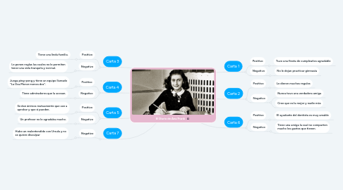 Mind Map: El Diario de Ana Frank