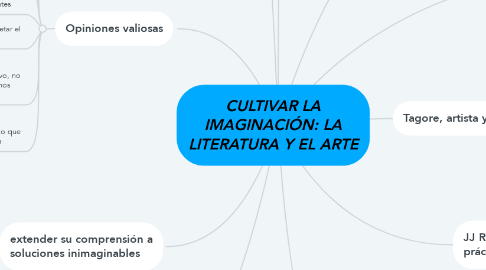 Mind Map: CULTIVAR LA IMAGINACIÓN: LA LITERATURA Y EL ARTE