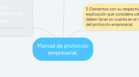 Mind Map: Manual de protocolo empresarial.