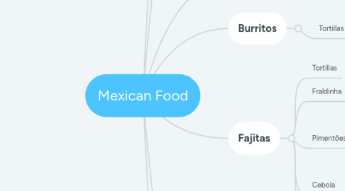 Mind Map: Mexican Food