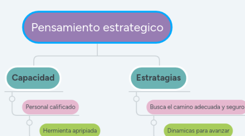 Mind Map: Pensamiento estrategico