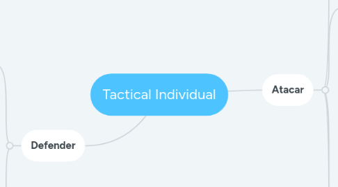 Mind Map: Tactical Individual