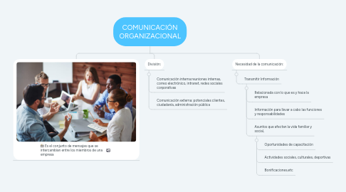 Mind Map: COMUNICACIÓN ORGANIZACIONAL