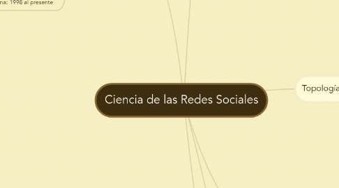 Mind Map: Ciencia de las Redes Sociales