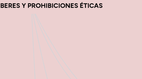 Mind Map: PRINCIPIOS, DEBERES Y PROHIBICIONES ÉTICAS