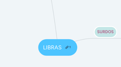 Mind Map: LIBRAS