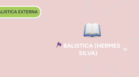 Mind Map: BALISTICA (HERMES SILVA)