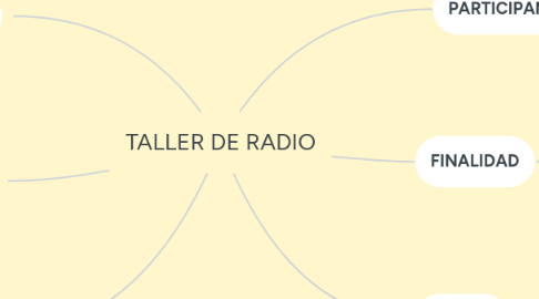 Mind Map: TALLER DE RADIO