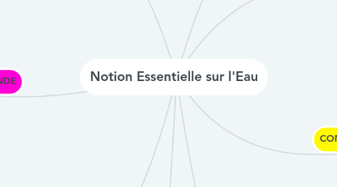 Mind Map: Notion Essentielle sur l'Eau