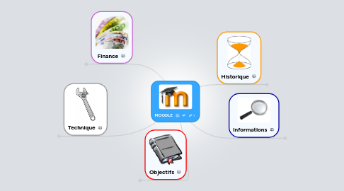 Mind Map: MOODLE