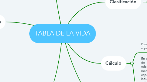 Mind Map: TABLA DE LA VIDA